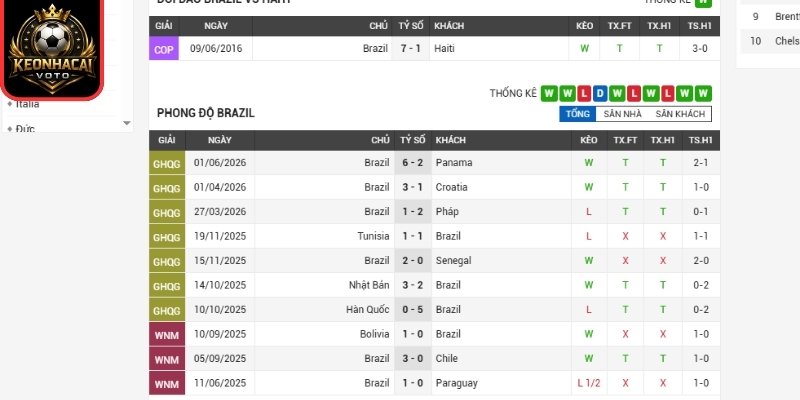 Phong độ Brazil gần nhất