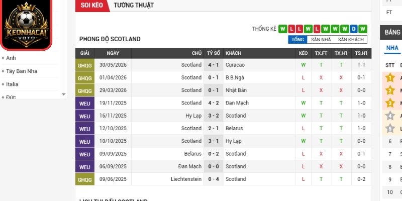 Phong độ Scotland mới nhất
